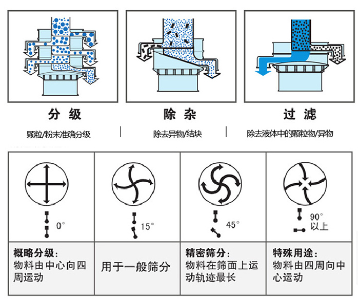 不锈钢旋振筛工作工作轨迹