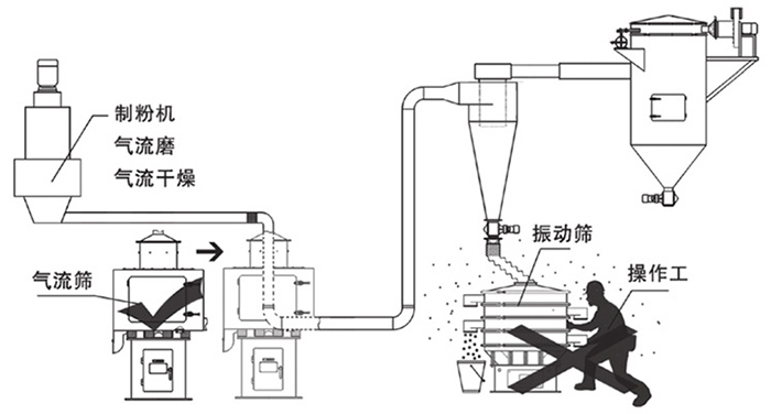 气流筛筛分系统