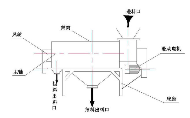 气旋筛示意图