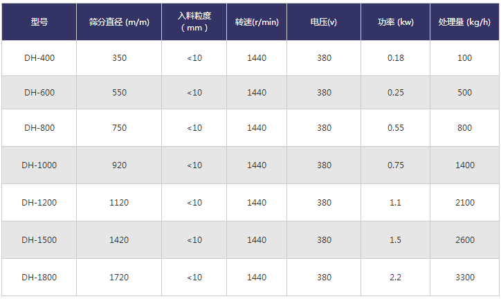 三次元旋振筛参数表