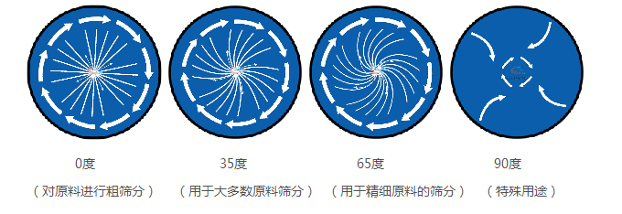 电机夹角和物料运行轨迹